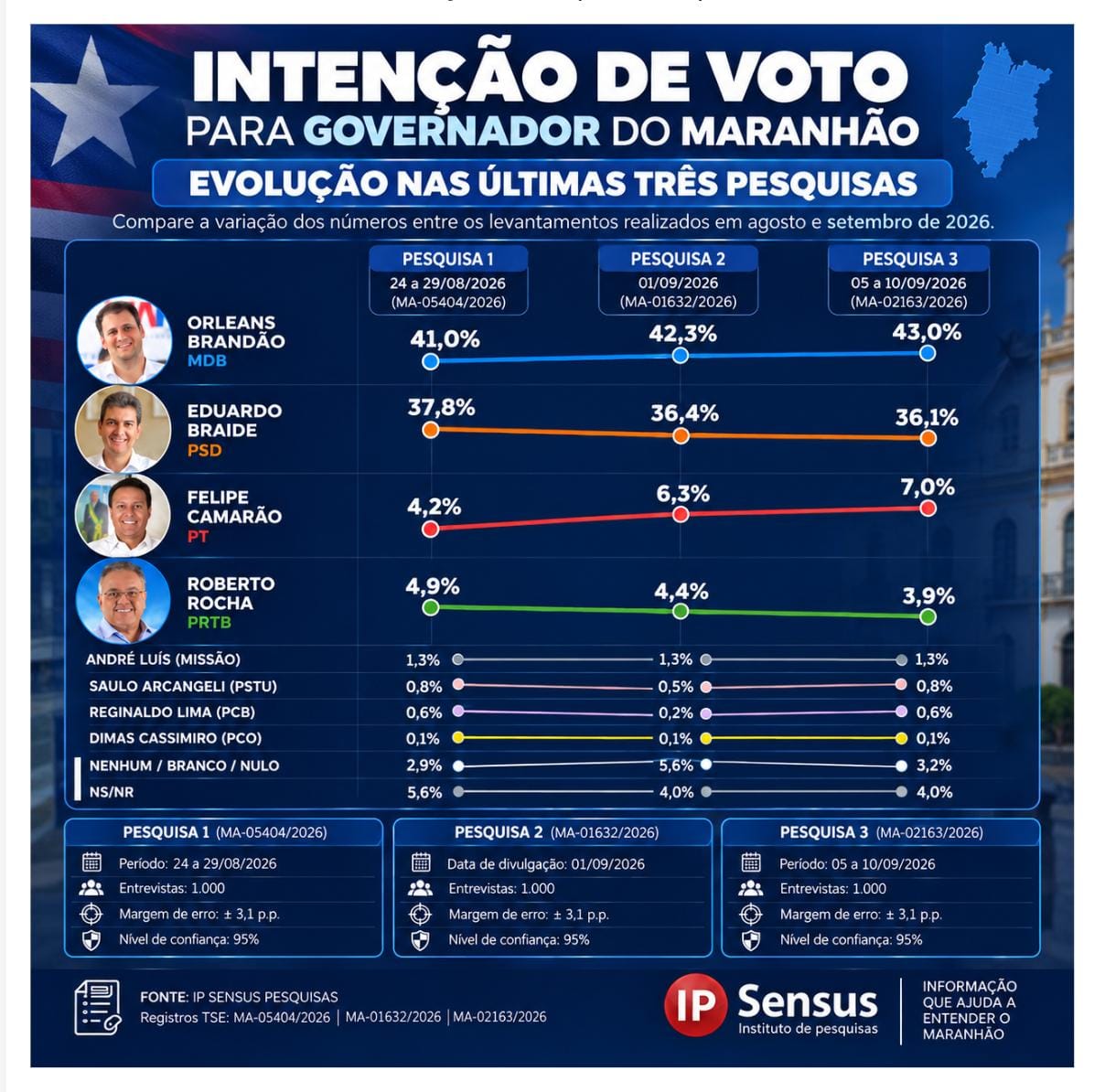 PESQUISA IP SENSUS: Orleans Brandão amplia vantagem e alcança 43% na disputa pelo Governo do Maranhão